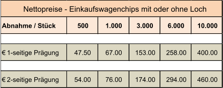 Abnahme / Stück 500 1.000 3.000 6.000 10.000 € 1-seitige Prägung 47.50 67.00 153.00 258.00 400.00 € 2-seitige Prägung 54.00 76.00 174.00 294.00 460.00 Nettopreise - Einkaufswagenchips mit oder ohne Loch